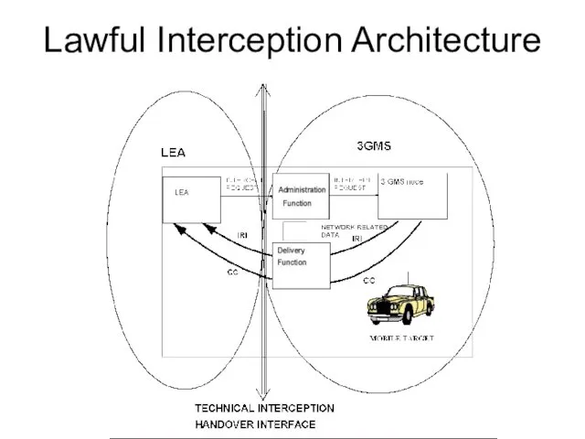 Lawful Interception Architecture