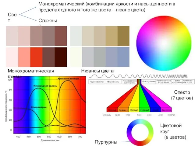 Свет Монохроматический (комбинации яркости и насыщенности в пределах одного и того