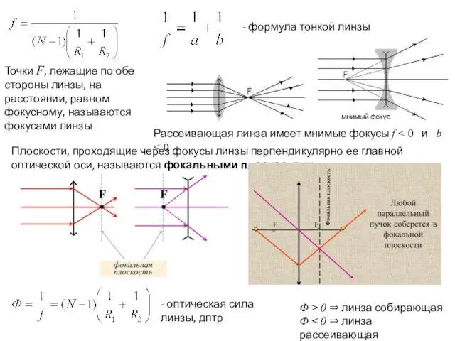 формула тонкой линзы Точки F, лежащие по обе стороны линзы, на