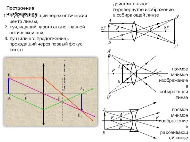 Построение изображения: луч, проходящий через оптический центр линзы; 2. луч, идущий