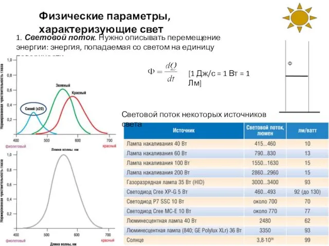 Физические параметры, характеризующие свет 1. Световой поток. Нужно описывать перемещение энергии: