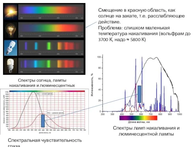 Спектры солнца, лампы накаливания и люминесцентных ламп Смещение в красную область,