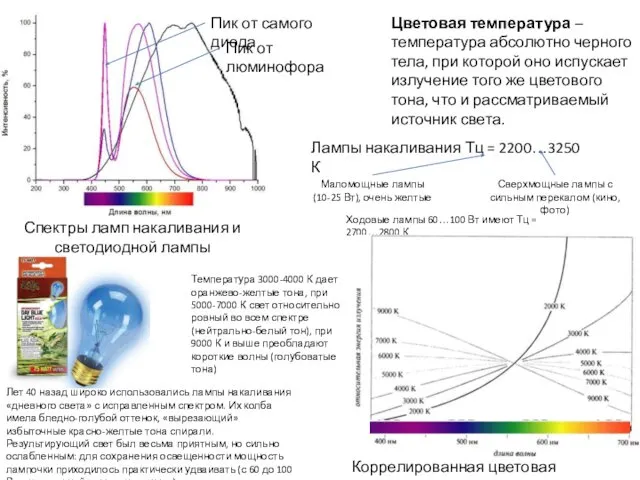 Спектры ламп накаливания и светодиодной лампы Пик от самого диода Пик