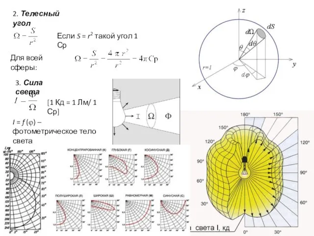 2. Телесный угол Если S = r2 такой угол 1 Ср