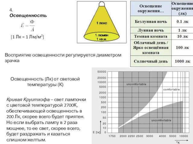 Освещенность (Лк) от световой температуры (К) Кривая Круитхофа – свет лампочки