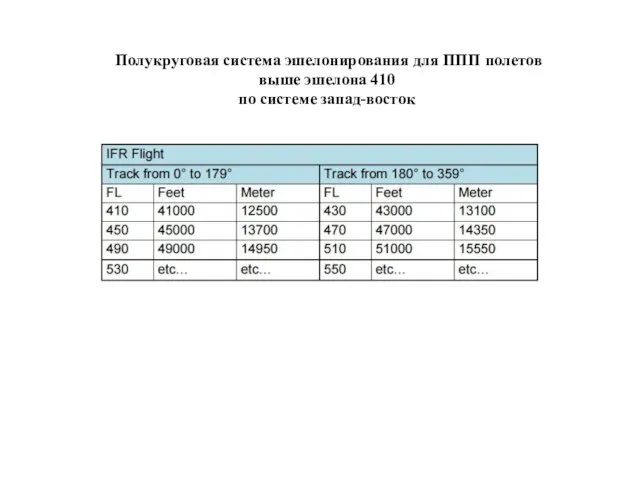 Полукруговая система эшелонирования для ППП полетов выше эшелона 410 по системе запад-восток