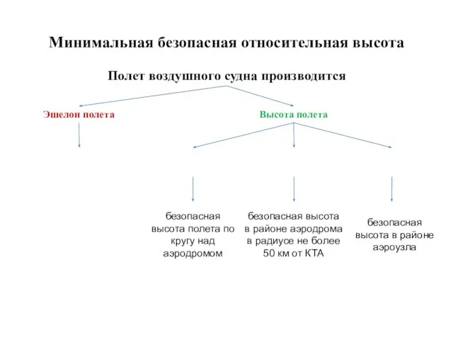 Минимальная безопасная относительная высота Полет воздушного судна производится Эшелон полета Высота