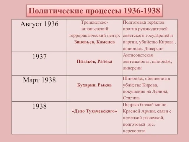 Политические процессы 1936-1938