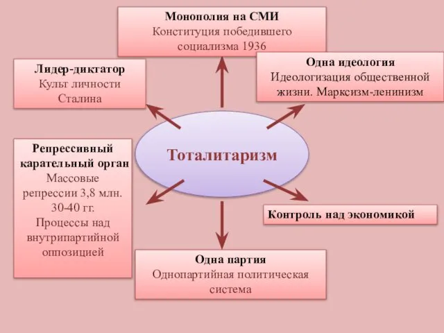 Тоталитаризм Монополия на СМИ Конституция победившего социализма 1936 Лидер-диктатор Культ личности