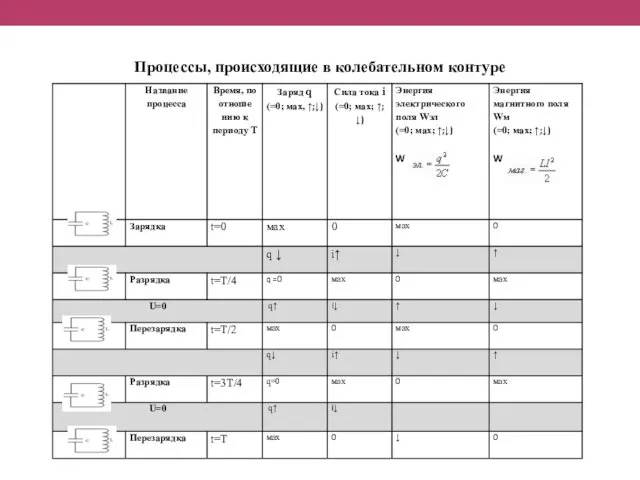 Процессы, происходящие в колебательном контуре