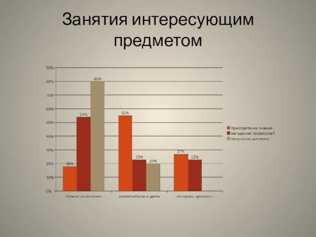 Занятия интересующим предметом