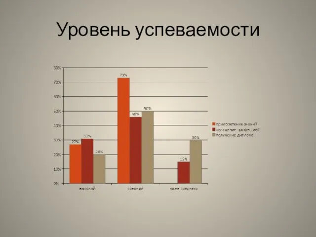 Уровень успеваемости