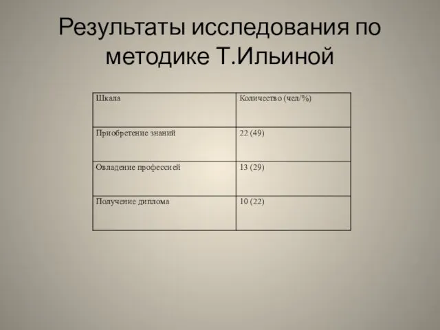 Результаты исследования по методике Т.Ильиной