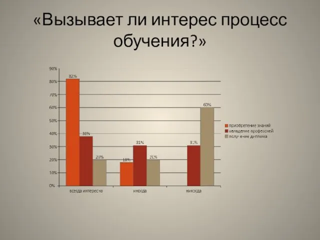 «Вызывает ли интерес процесс обучения?»