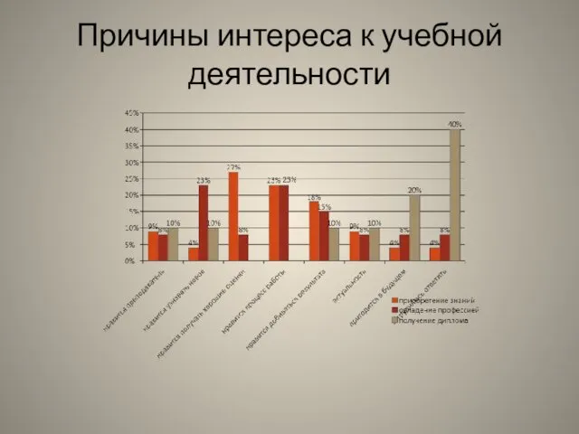 Причины интереса к учебной деятельности