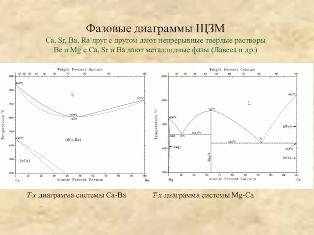 Фазовые диаграммы ЩЗМ Ca, Sr, Ba, Ra друг с другом дают