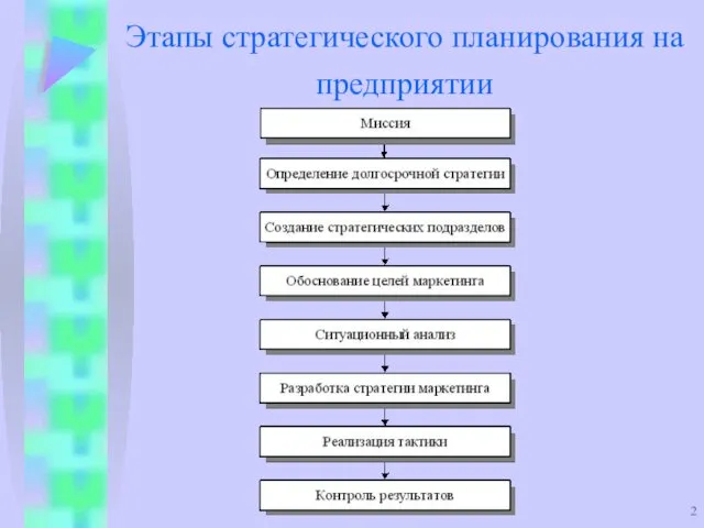 Этапы стратегического планирования на предприятии