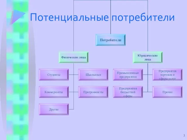 Потенциальные потребители