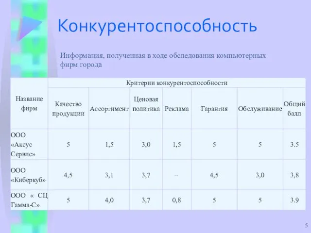 Конкурентоспособность Информация, полученная в ходе обследования компьютерных фирм города