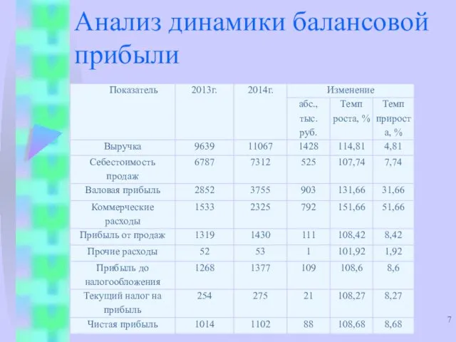 Анализ динамики балансовой прибыли