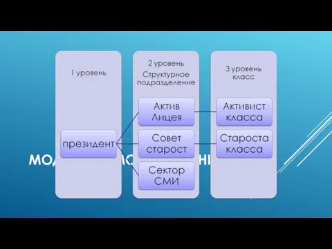 МОДЕЛЬ САМОУПРАВЛЕНИЯ