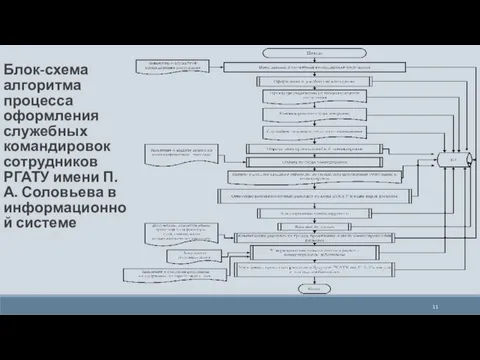 Блок-схема алгоритма процесса оформления служебных командировок сотрудников РГАТУ имени П.А. Соловьева в информационной системе