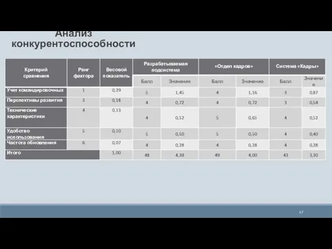 Анализ конкурентоспособности