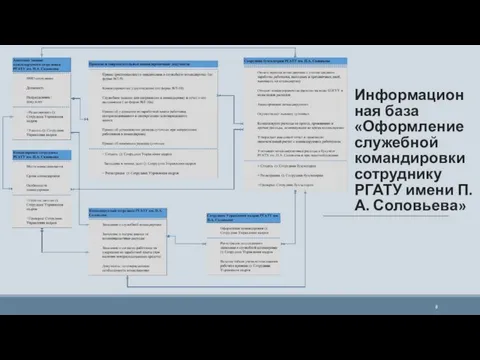 Информационная база «Оформление служебной командировки сотруднику РГАТУ имени П.А. Соловьева»