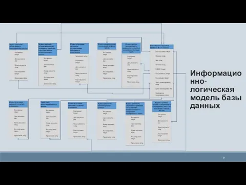 Информационно-логическая модель базы данных