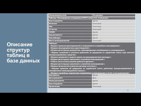 Описание структур таблиц в базе данных