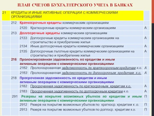 ПЛАН СЧЕТОВ БУХГАЛТЕРСКОГО УЧЕТА В БАНКАХ