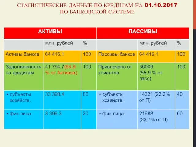 СТАТИСТИЧЕСКИЕ ДАННЫЕ ПО КРЕДИТАМ НА 01.10.2017 ПО БАНКОВСКОЙ СИСТЕМЕ