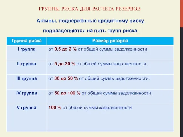 ГРУППЫ РИСКА ДЛЯ РАСЧЕТА РЕЗЕРВОВ Активы, подверженные кредитному риску, подразделяются на пять групп риска.