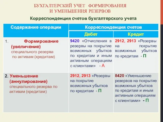 БУХГАЛТЕРСКИЙ УЧЕТ ФОРМИРОВАНИЯ И УМЕНЬШЕНИЯ РЕЗЕРВОВ Корреспонденция счетов бухгалтерского учета