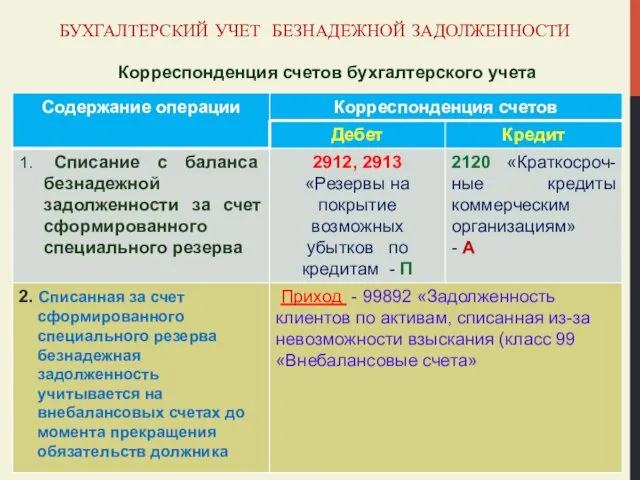 БУХГАЛТЕРСКИЙ УЧЕТ БЕЗНАДЕЖНОЙ ЗАДОЛЖЕННОСТИ Корреспонденция счетов бухгалтерского учета