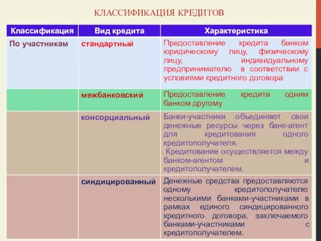 КЛАССИФИКАЦИЯ КРЕДИТОВ