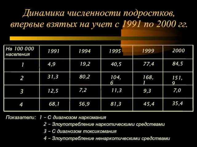 Динамика численности подростков, впервые взятых на учет с 1991 по 2000 гг.