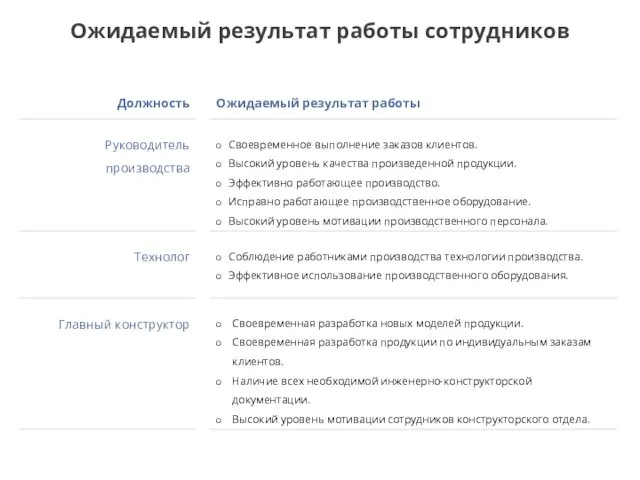 Ожидаемый результат работы сотрудников