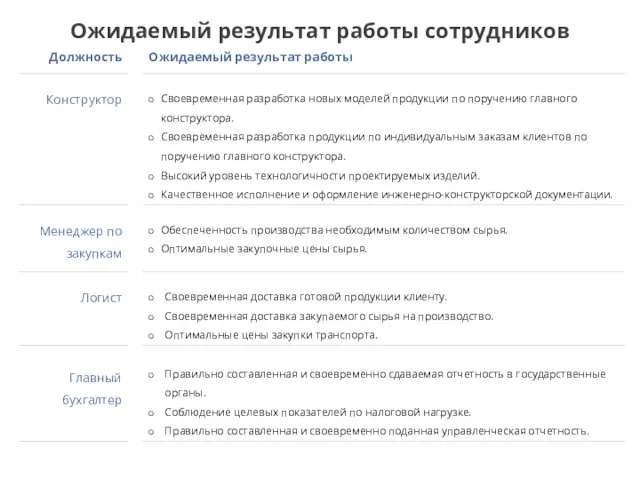 Ожидаемый результат работы сотрудников