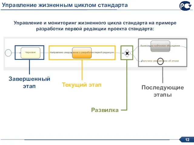 Управление жизненным циклом стандарта Управление и мониторинг жизненного цикла стандарта на