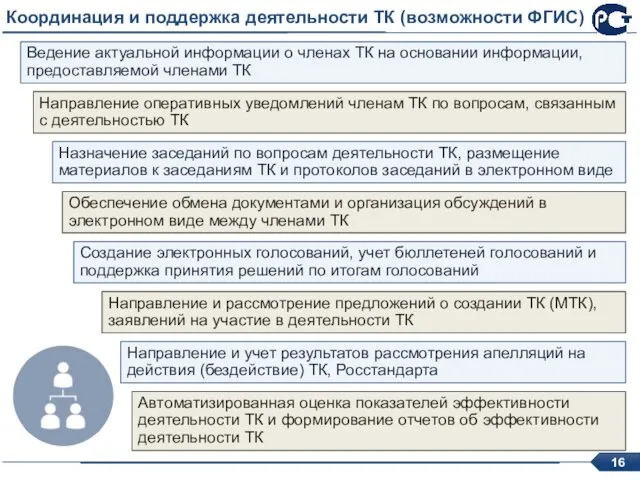 Координация и поддержка деятельности ТК (возможности ФГИС) Ведение актуальной информации о