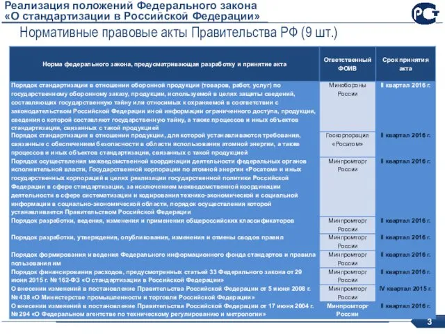 Реализация положений Федерального закона «О стандартизации в Российской Федерации» Нормативные правовые акты Правительства РФ (9 шт.)