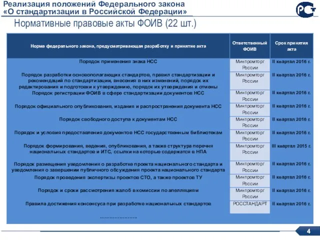 Реализация положений Федерального закона «О стандартизации в Российской Федерации» Нормативные правовые акты ФОИВ (22 шт.)