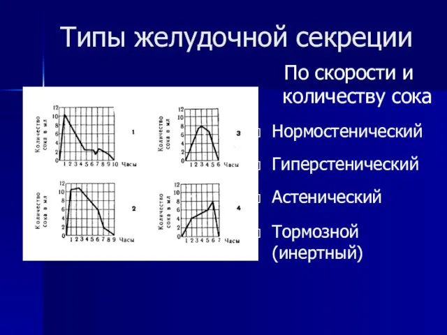 Типы желудочной секреции По скорости и количеству сока Нормостенический Гиперстенический Астенический Тормозной (инертный)