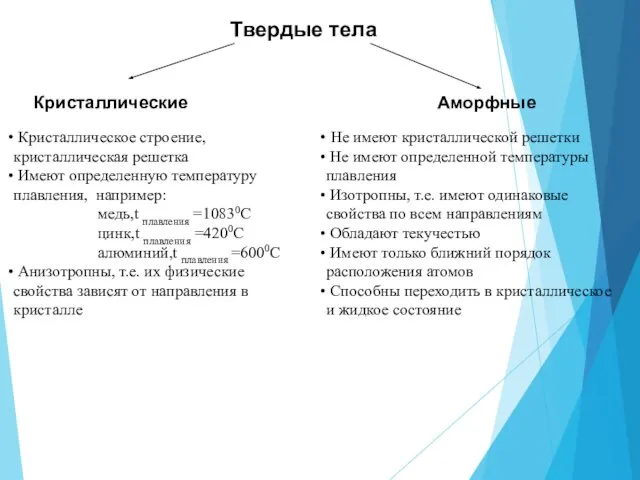 Твердые тела Кристаллические Аморфные Не имеют кристаллической решетки Не имеют определенной