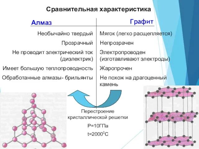 Сравнительная характеристика Необычайно твердый Прозрачный Не проводит электрический ток (диэлектрик) Имеет