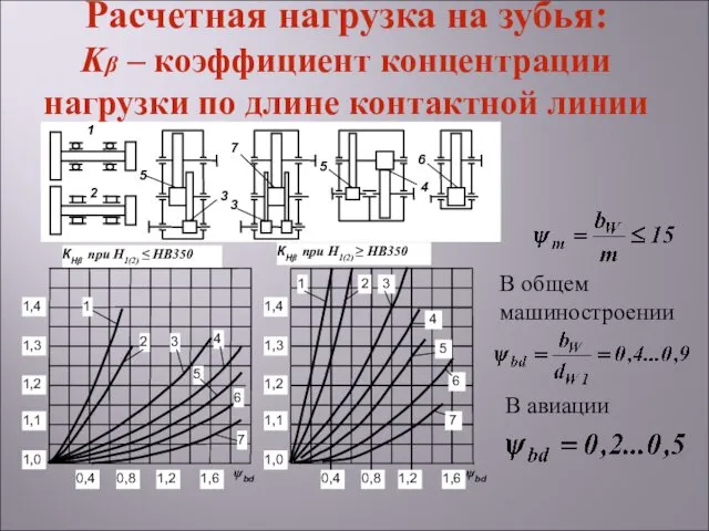 В общем машиностроении В авиации Расчетная нагрузка на зубья: Kβ –