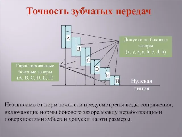 Независимо от норм точности предусмотрены виды сопряжения, включающие нормы бокового зазора