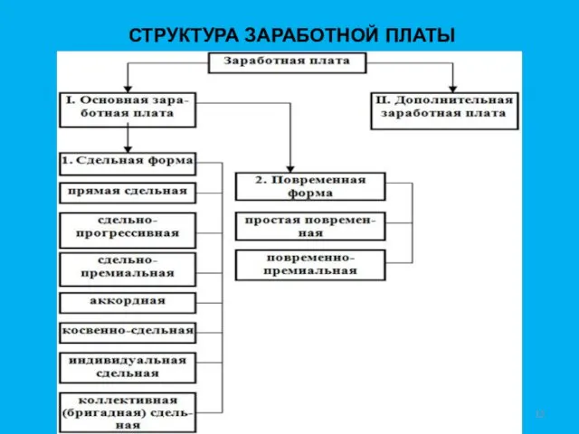 СТРУКТУРА ЗАРАБОТНОЙ ПЛАТЫ