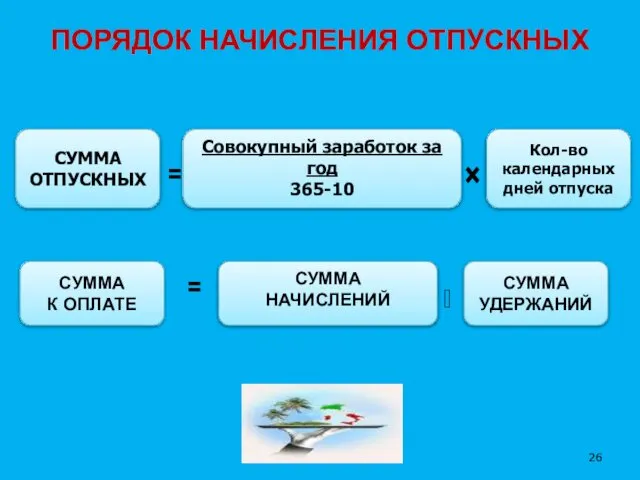 ПОРЯДОК НАЧИСЛЕНИЯ ОТПУСКНЫХ СУММА ОТПУСКНЫХ Совокупный заработок за год 365-10 Кол-во